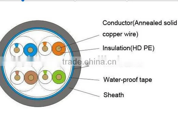 Solid Copper STP Cat5e Lan Network Cable, STP/ FTP /UTP/ SFTP Network Cable Available photo-6