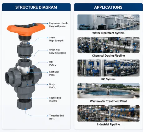 PVC-U Ball Valve Type 546 Pro With ASTM Socket NPT Threaded Ends For Water Treatment photo-2
