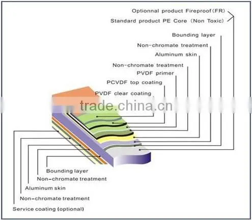3mm/4mm/5mm/6mm Aluminum Composite Roof Panels Factory photo-2