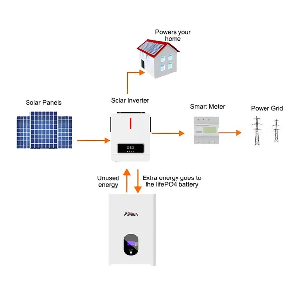 5KW 6KW 8KW 10KW Hybrid Solar Energy System With MPPT Controller & Lithium Battery Storage photo-5