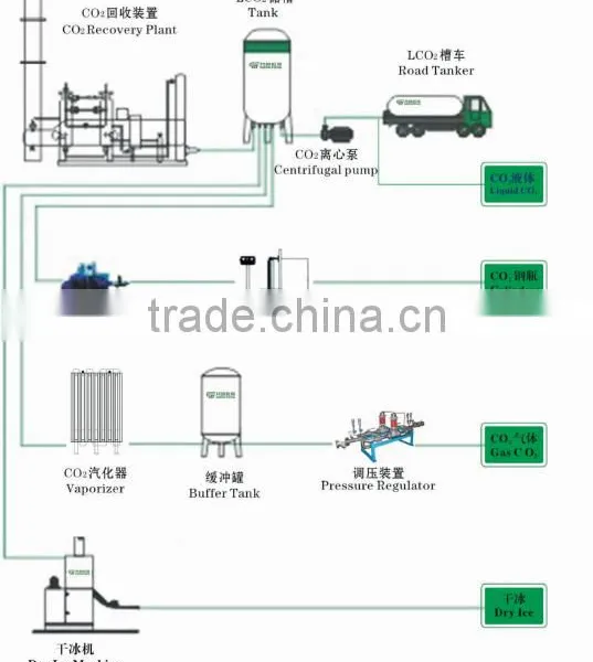 CO2 Storage and Transportation Equipment