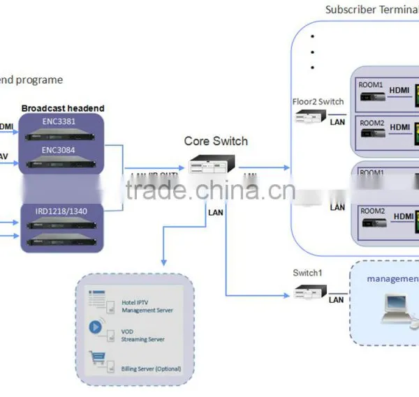 Low Cost Hotel Iptv Solution for Hotel Digital tv System photo-2