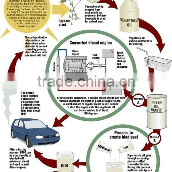 Biodiesel Fule/Biodiesel Produce Line/Biodiesel Plant