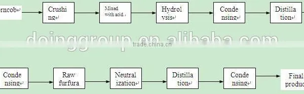 Producing Furfural Plant With the Raw Material Corn Cob or Rice Husk photo-5