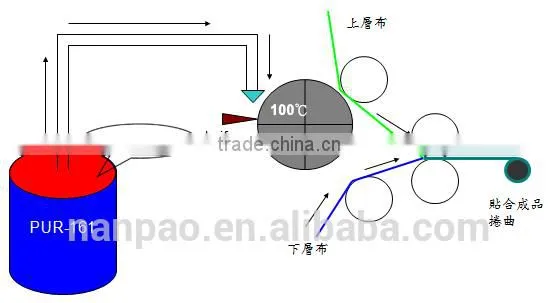 NANPAO Light Yellow Transparent Roller Coating PUR Hot Melt For Textile Application photo-5