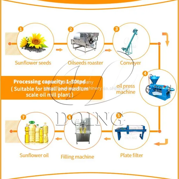 Industry Leading Edible Oil Extraction Machinery Sunflower Oil Extraction Machine photo-4