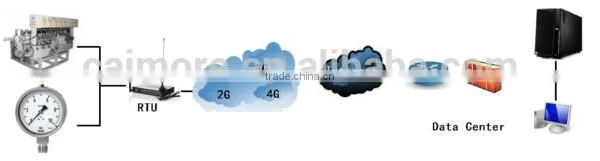 GSM RTU for Water Flow Meter/ Data Logger/alarm Controller photo-5
