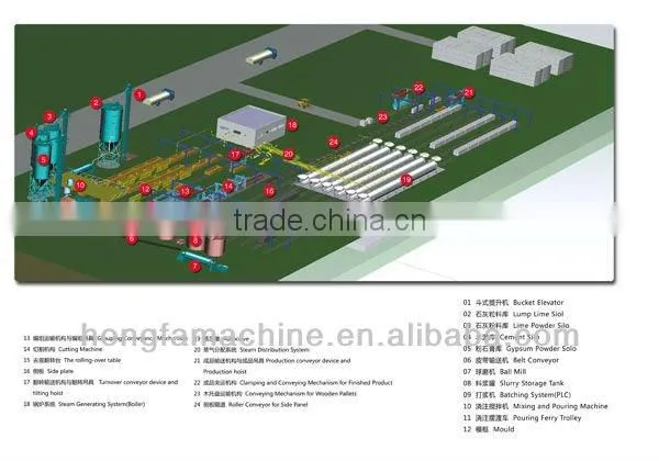 30000m3 Aac Plant , Aac Production Line Quotation ,Hongfa Brand