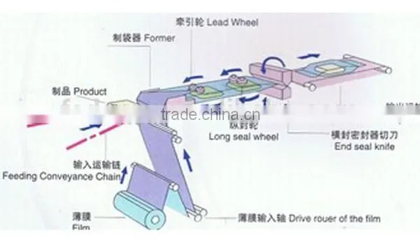 Dession Machinery Incense Sticks Packing Equipment photo-4
