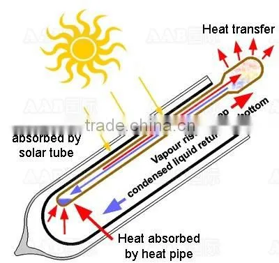 BTE Solar Sunstar Solar Water Heater With CE Certificate,Solar Keymark photo-3
