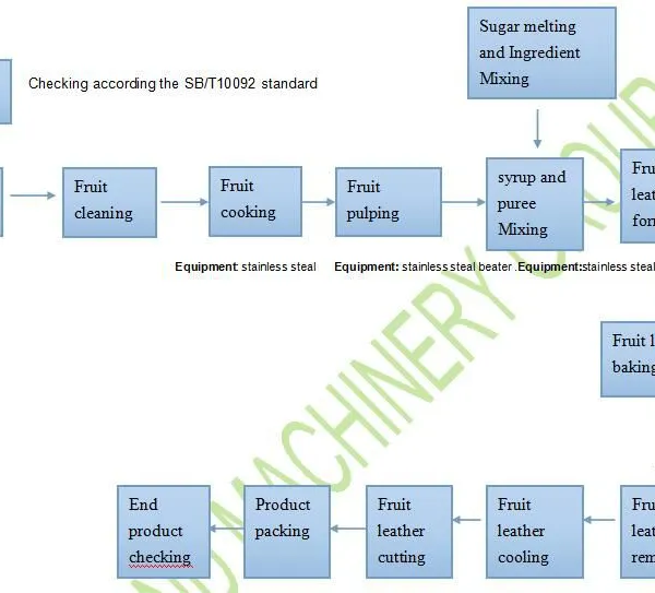 Industry Fruit Rolling Bar Fruit Leather Production Line Mango Leather Processing Machine photo-6