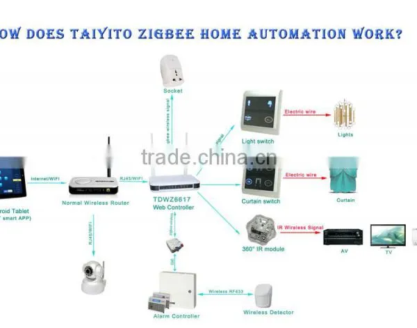 TAIYITO Domotica Wireless Smart Home Automation Zigbee System Gateway photo-4