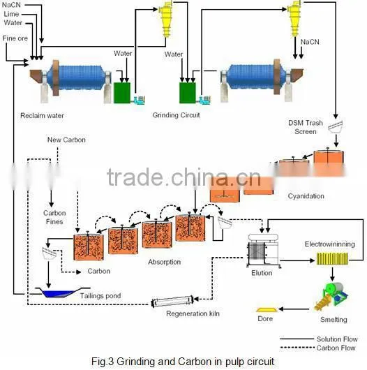 Gold Ore Flotation Plant With Cyanide Leaching Process photo-2