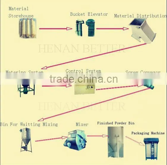 Dry Mortar Plant,Tile Adhesive Mortar Production Plant photo-6