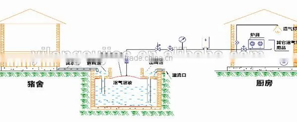 Biogas Plant,biogas Equipment,biogas Balloon photo-2