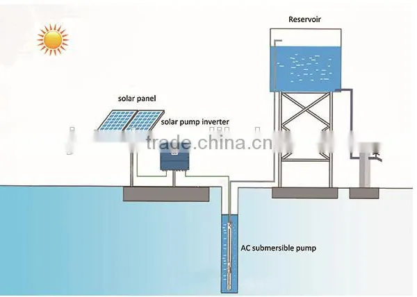 China AC Solar Powered Submersible Water Pump Three Phase Solar Pump China photo-2