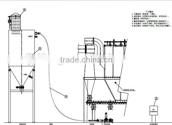 Yifeng Pneumatic System Pneumatic Conveyor photo-2