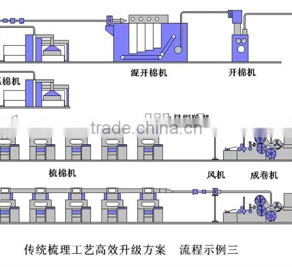 Cotton Chemical Fibre Sliver Carding Machine