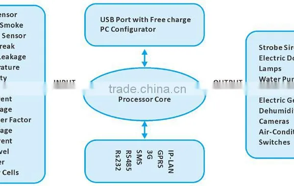 Super GSM RTU S275 photo-4