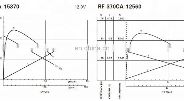 RF-370CA-11670 Brushed dc Micro Motor for Home Appliance and Motorized Toys photo-4
