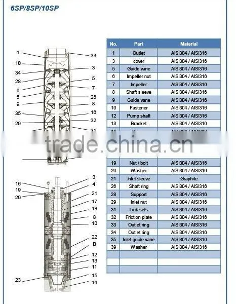 Centrifugal Submersible Pump for Deep Well (3' - 12' ) photo-6