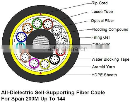 All-Dielectric Self-Supporting Fiber Cable For Span 200M Up to 144