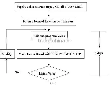 Music ic and Other Sounds ic Applied for Greeting Cards, Gift Package, Novelty Toys, Voice ic for Promotional Gifts photo-6