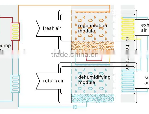 Dehumidifying Dryer Units From China photo-2