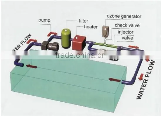 5g/h Hot Sale Pool Ozonizer Ozone System Generator for Commercial Water Treatment photo-5