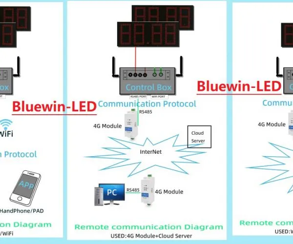 Bluewin-LED Control Box WIFI Oilshow APP RF Remote Controller Led Gas Price Signs photo-4