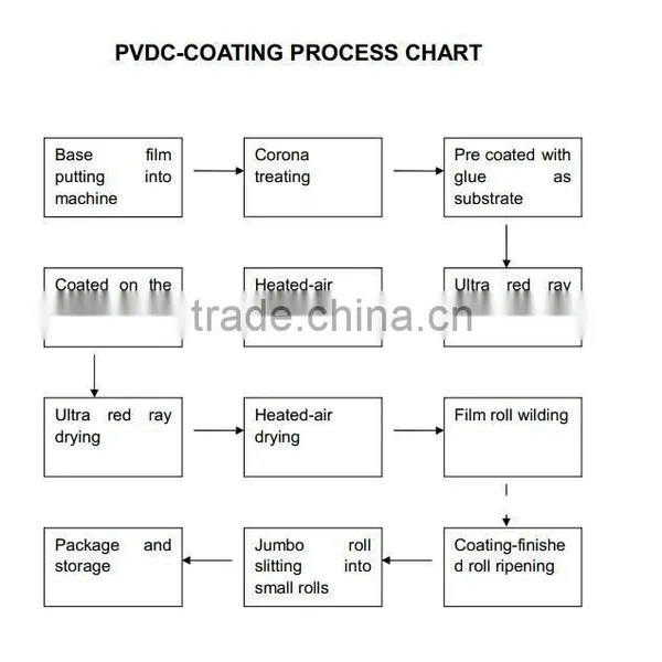 High Barrier BOPP Film With PVDC Coating for Package photo-4