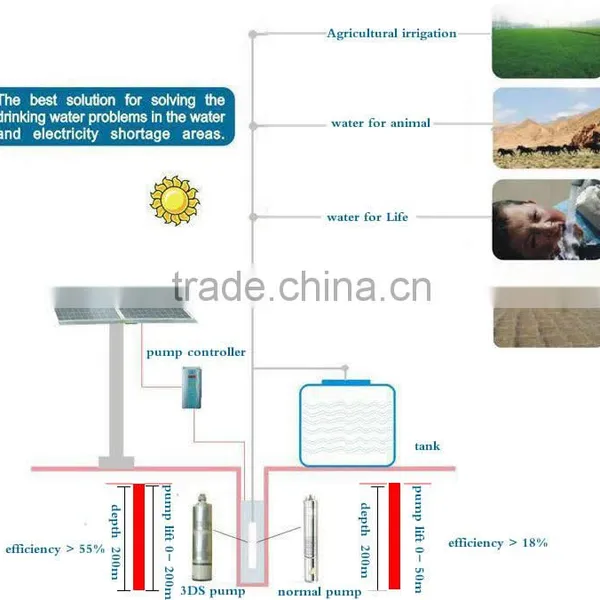 Factory Price Solar Water Pump System DC AC 0.82kw,1.14kw,1.64kw 2.21kw 15.12kw Photovoltaic PV Pumping System