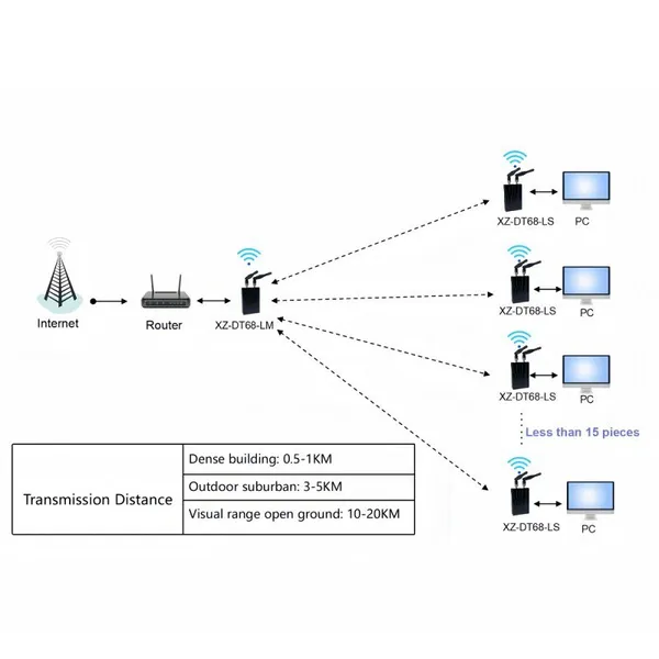 1.4Ghz HF Wireless Bridge Ethernet Radio Transceiver for IP Camera, PLC,Unmanned Vehicle photo-5