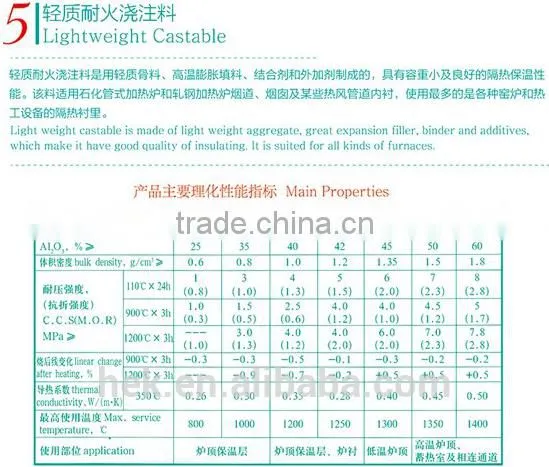 Micro-expansion Castable/Clay Bonded Refractory Castable/Low-cement Castable/Self-flow Refractory Castable/Lightweight Castable photo-5