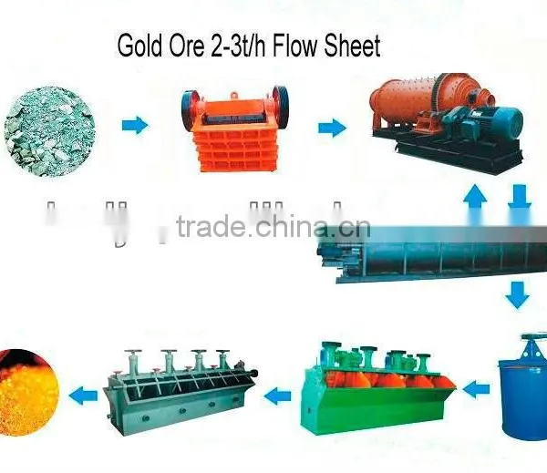 2016 Professional Design Gold Ore Beneficiation Equipment With Low Price photo-2