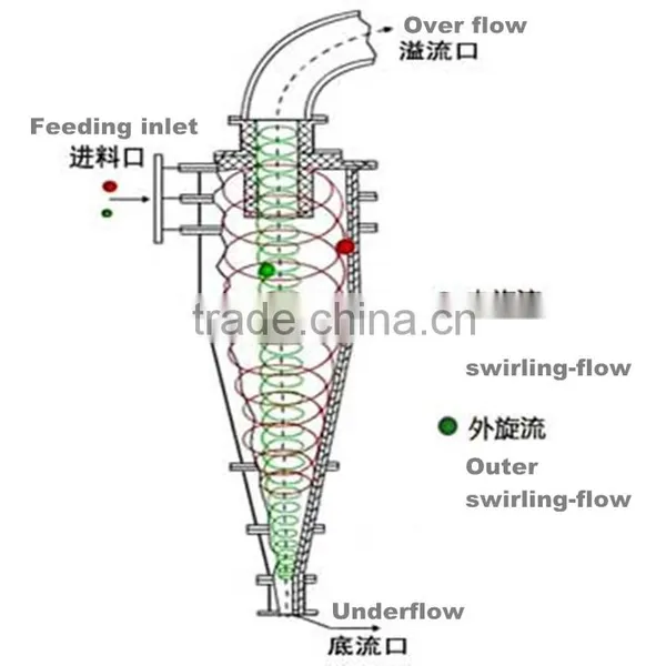 Hydrocyclone Separator Machine for Classification photo-3