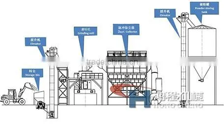 Calcite Limestone Powder Raymond Grinding Mill Equipment photo-2