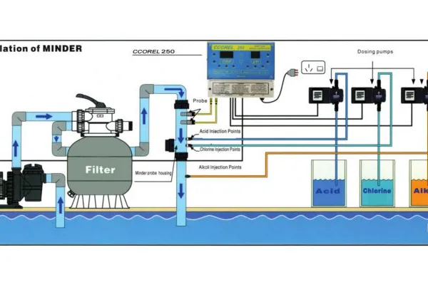 PH&ORP Testing Equipment Swimming Pool Dispensing Chlorine Automatic Water Quality Controller photo-5