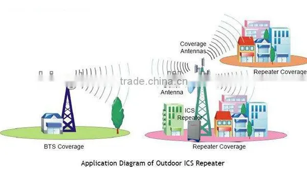 Wholesale High Gain Dual Band GSM Repeater 3g photo-4