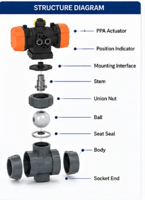 PVC-U Ball Valve Type 546 Pro With PPA Actuator For Automatic Water Treatment System photo-2
