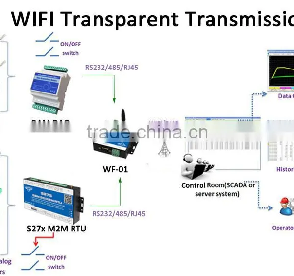 WIFI Converter for Wireless Data Transfer WF-01WIFI Converter photo-6