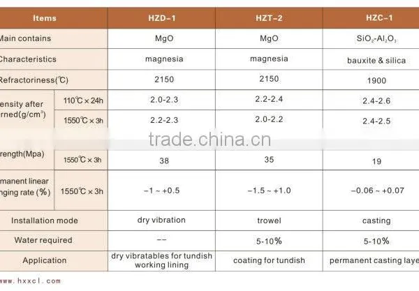 Tundish Coatings Raw Materials Refractory Castables photo-3