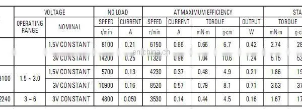 1.5V or 3V DC Electric Toy Motor for Toy Car RE-140RA-2270 photo-3