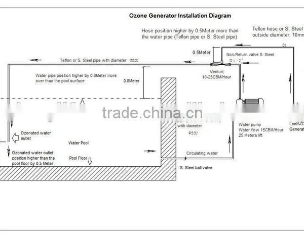 Lonlf-OXF005 2014 New Ozonator for Water Treatment/ozonator for Water Treatment Chinese Manufacturer photo-5