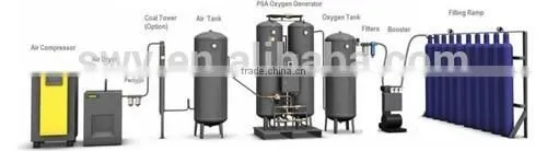 Professional Medical Equipment PSA Oxygen Generating and Oxygen Cylinder Filling Machine photo-5