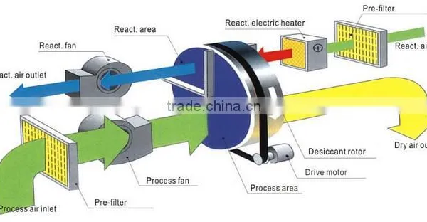Building Desiccant Rotor Dehumidifier photo-2