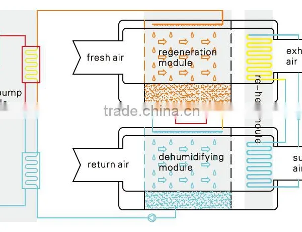 Entire Heat Recovery Dehumidifying With Fresh Air photo-2