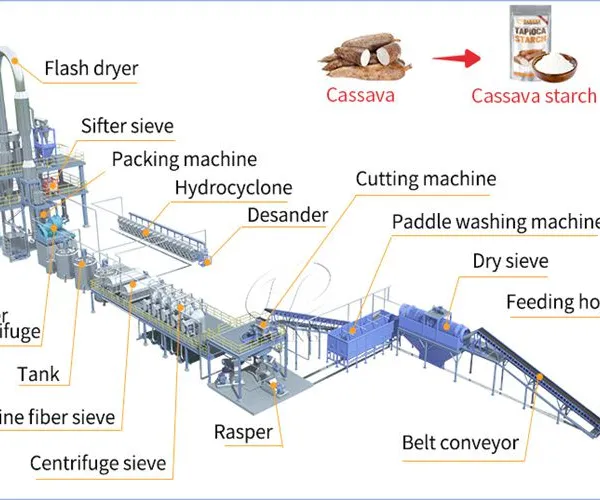 Cassava Tapioca Starch Extraction Facility Cassava Starch Making Machine Cassava Starch Grinding and Separating Machinery photo-2