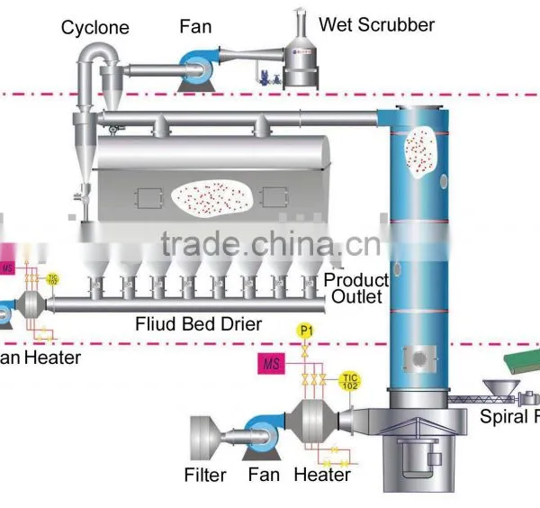 Combination Drying System(Combination Driers)