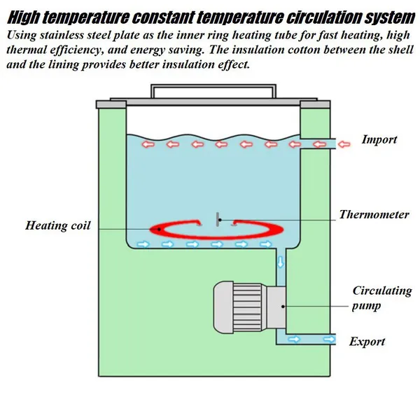 High Temperature Constant Temperature Circulating Water Oil Bath photo-3